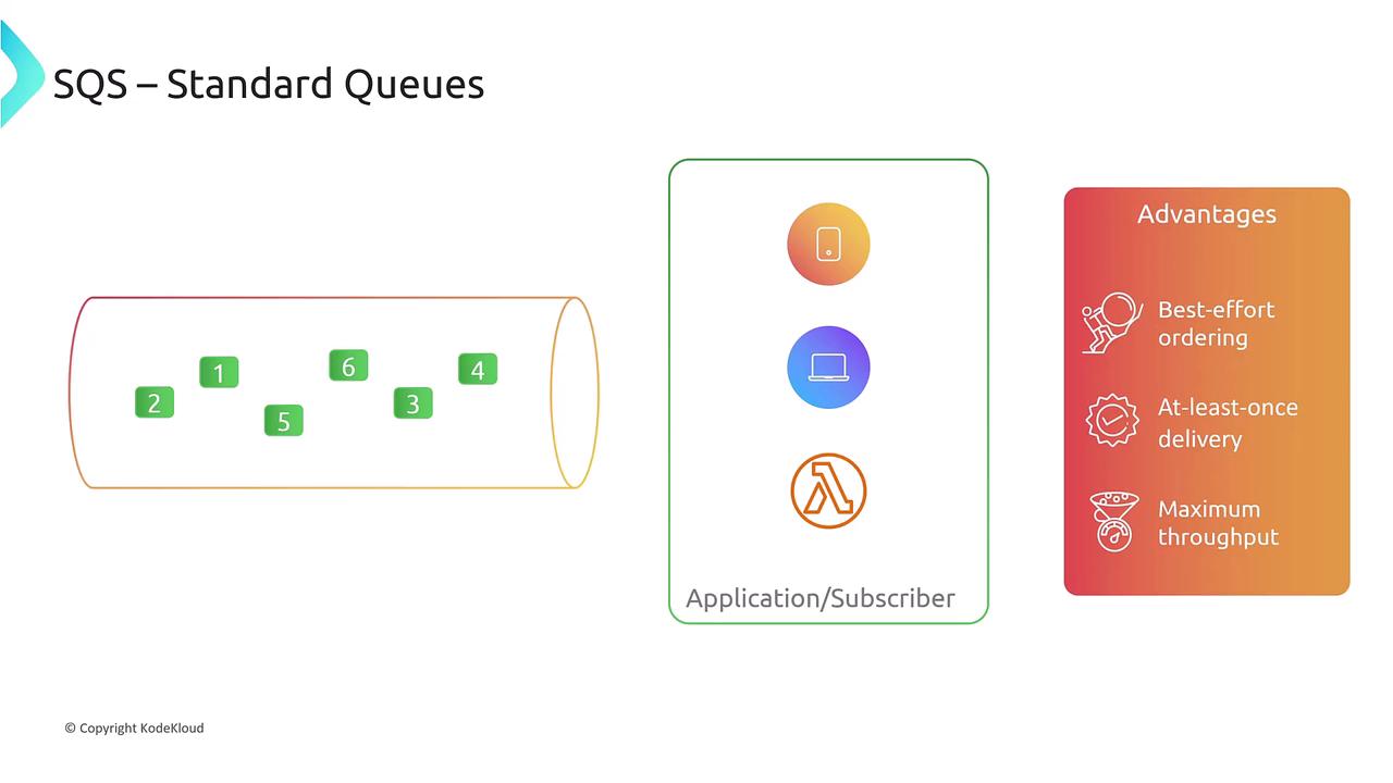 The image illustrates the concept of SQS Standard Queues, showing unordered message delivery and listing advantages like best-effort ordering, at-least-once delivery, and maximum throughput. It also depicts various application/subscriber icons.