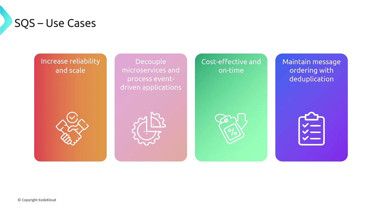The image outlines four use cases for SQS: increasing reliability and scale, decoupling microservices and processing event-driven applications, being cost-effective and on-time, and maintaining message ordering with deduplication.