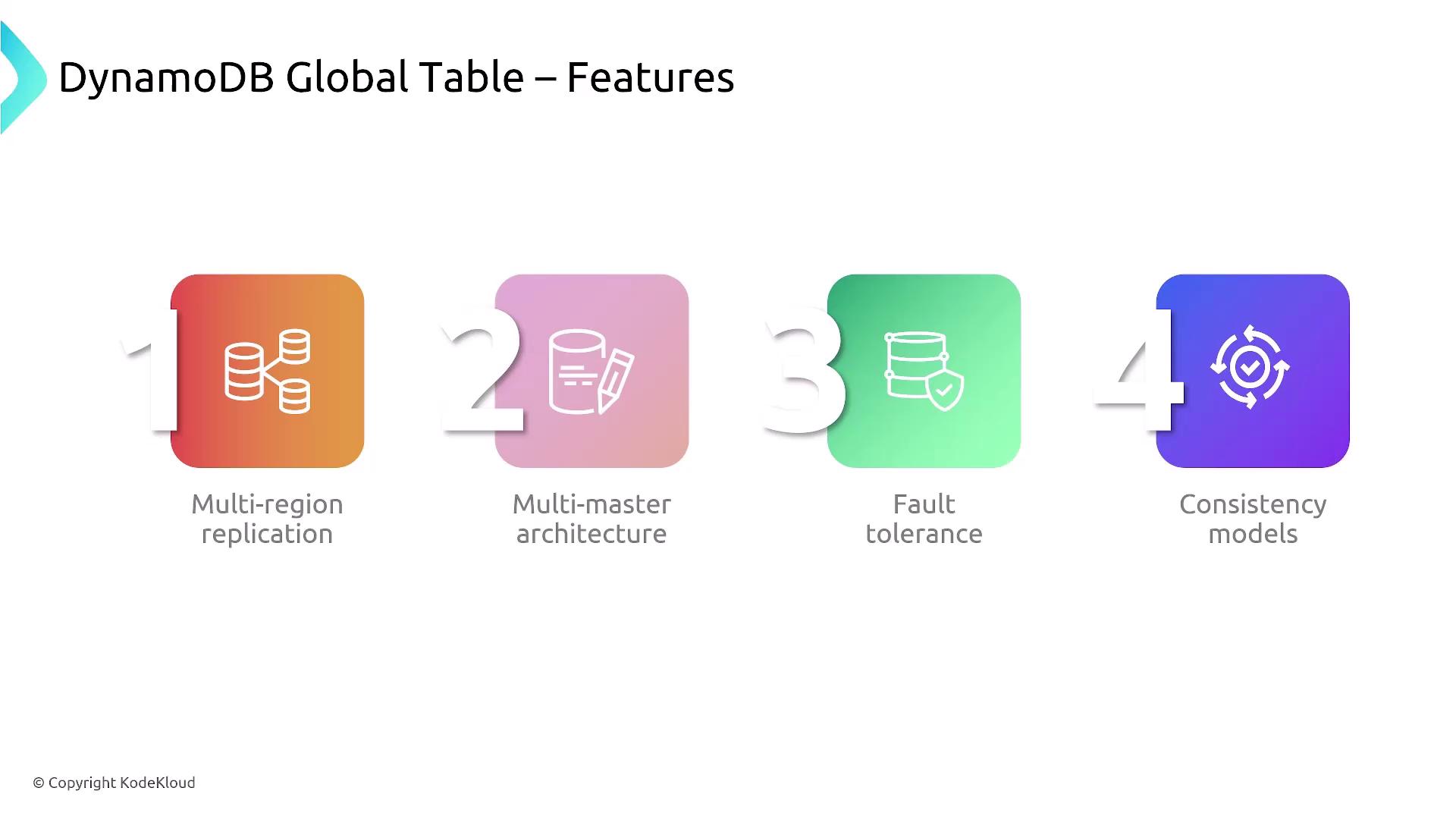 The image lists features of DynamoDB Global Table, including multi-region replication, multi-master architecture, fault tolerance, and consistency models.