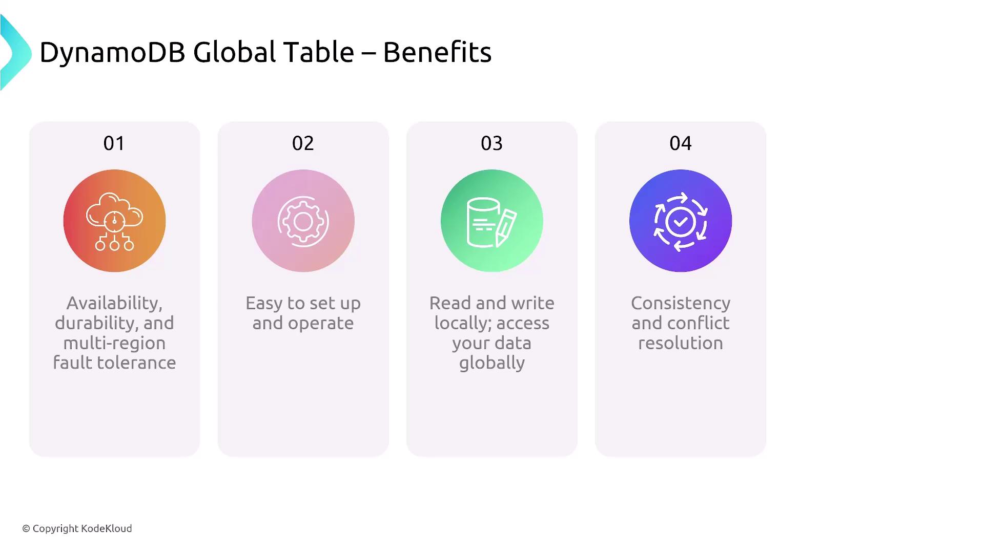 The image lists the benefits of DynamoDB Global Tables, including availability, ease of setup, global data access, and consistency.
