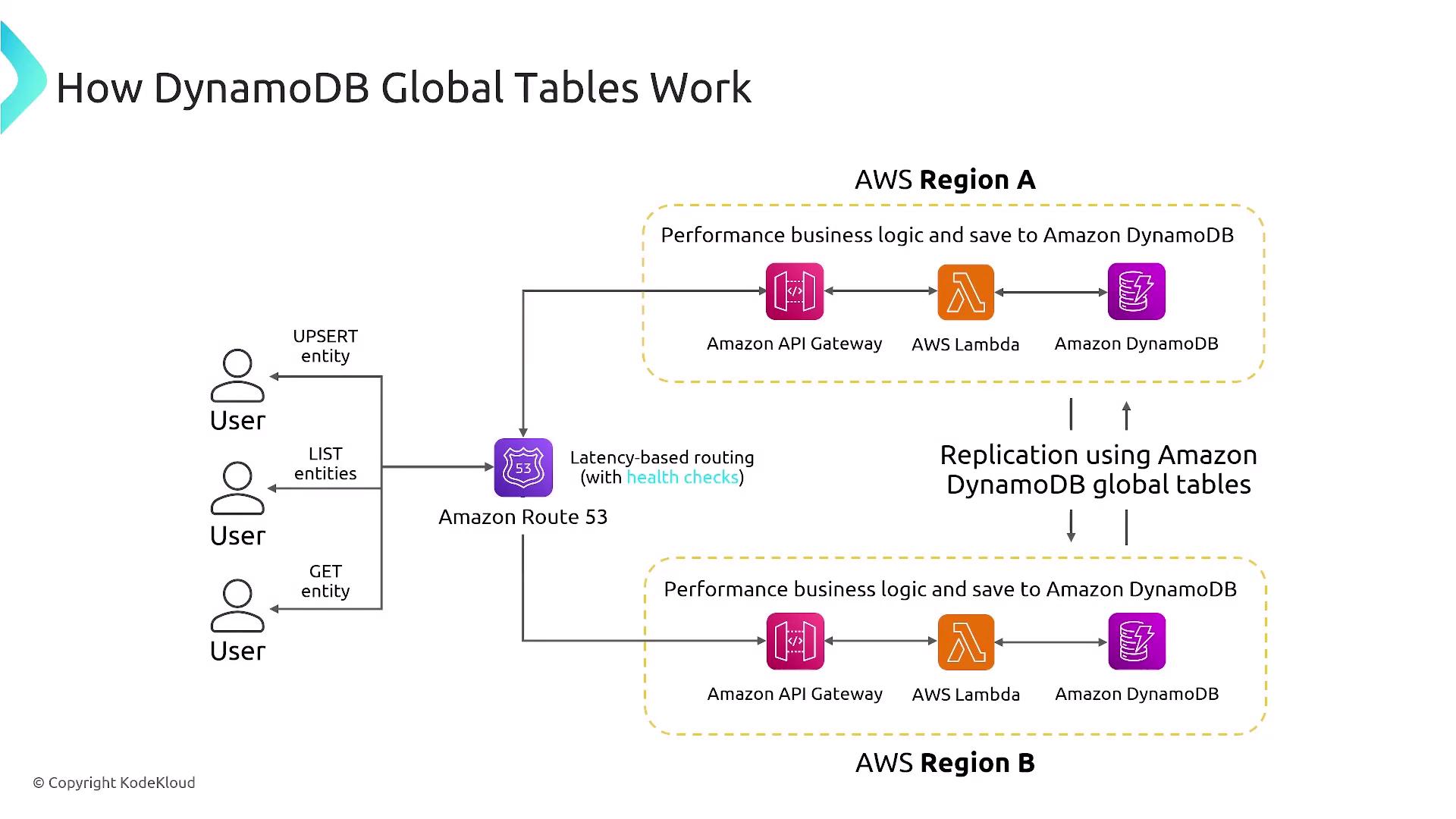 The image is a diagram illustrating how Amazon DynamoDB Global Tables work, showing user interactions through Amazon Route 53 with latency-based routing, and data processing in AWS Regions A and B using Amazon API Gateway, AWS Lambda, and DynamoDB. Replication between regions is managed using DynamoDB global tables.