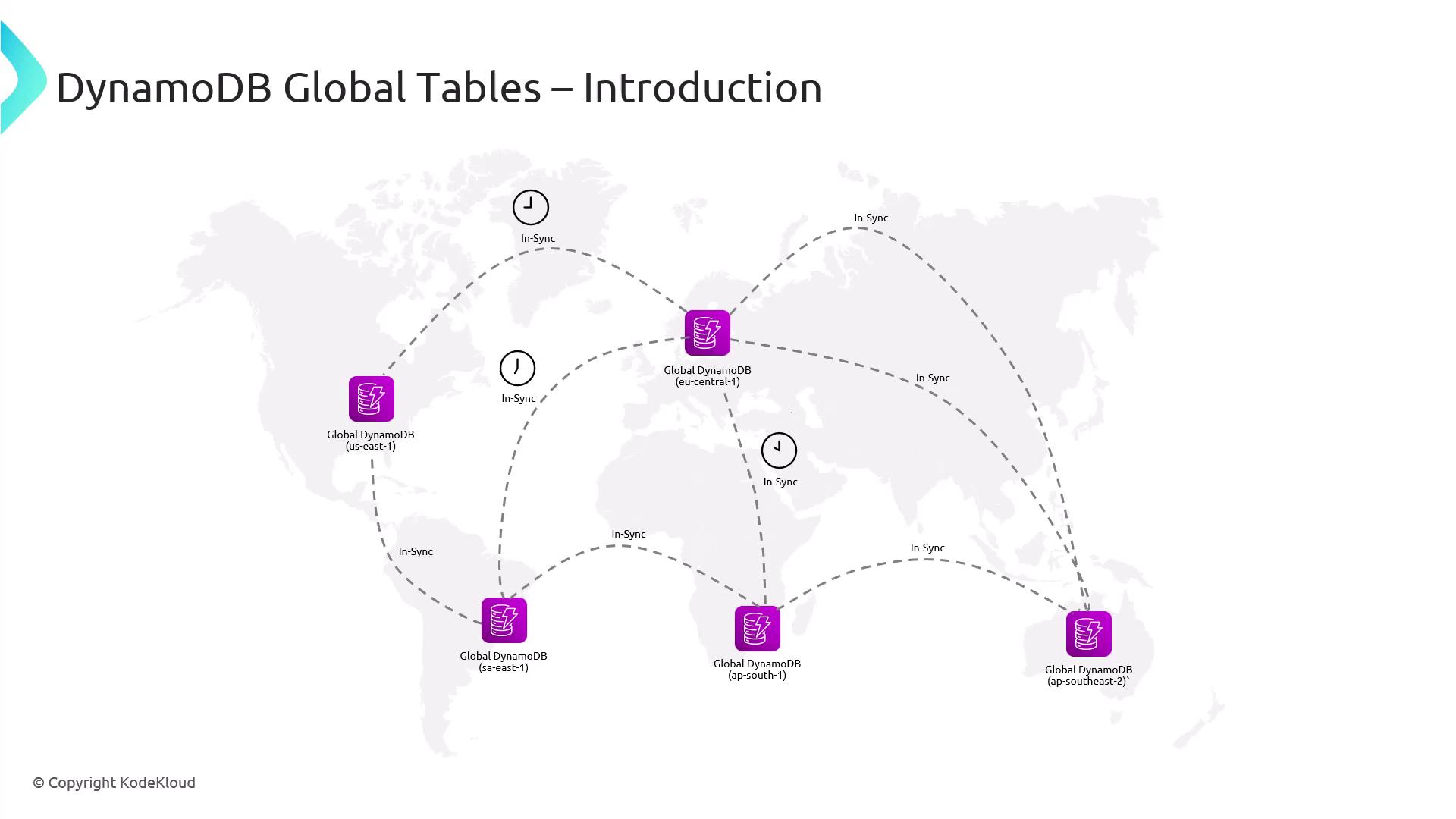 The image is a map illustrating the concept of DynamoDB Global Tables, showing various global regions (us-east-1, eu-central-1, sa-east-1, ap-south-1, ap-southeast-2) connected with lines labeled "In-Sync."