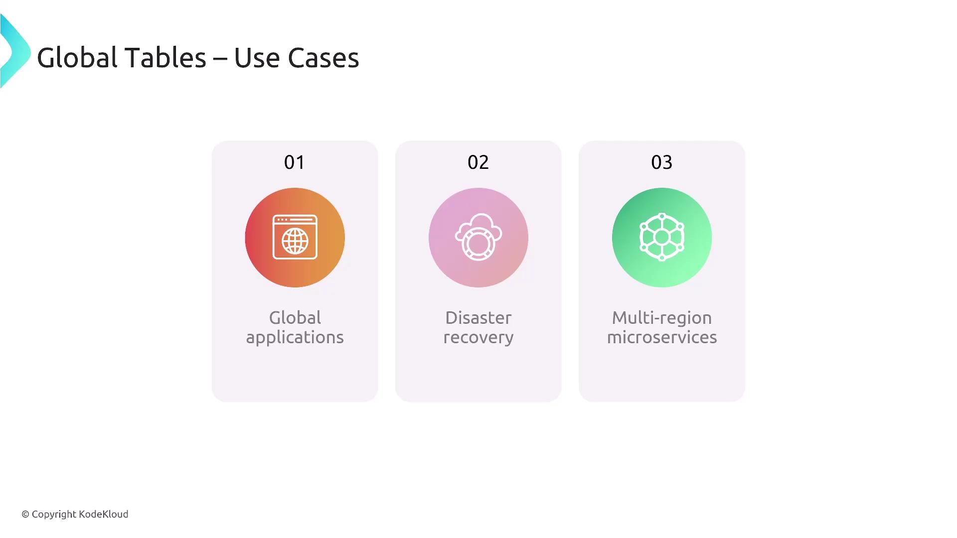The image shows three use cases for global tables: global applications, disaster recovery, and multi-region microservices, each represented by a colored icon.
