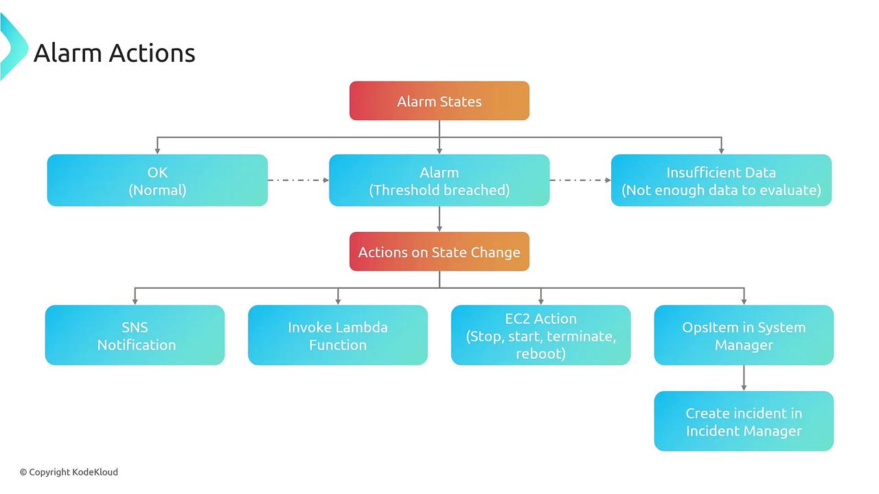 The image is a flowchart illustrating alarm actions, showing different alarm states and corresponding actions on state change, such as SNS notifications, invoking Lambda functions, and EC2 actions.