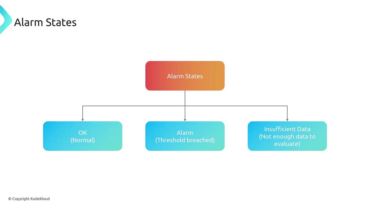 The image is a flowchart depicting "Alarm States" with three branches: "OK (Normal)," "Alarm (Threshold breached)," and "Insufficient Data (Not enough data to evaluate)."