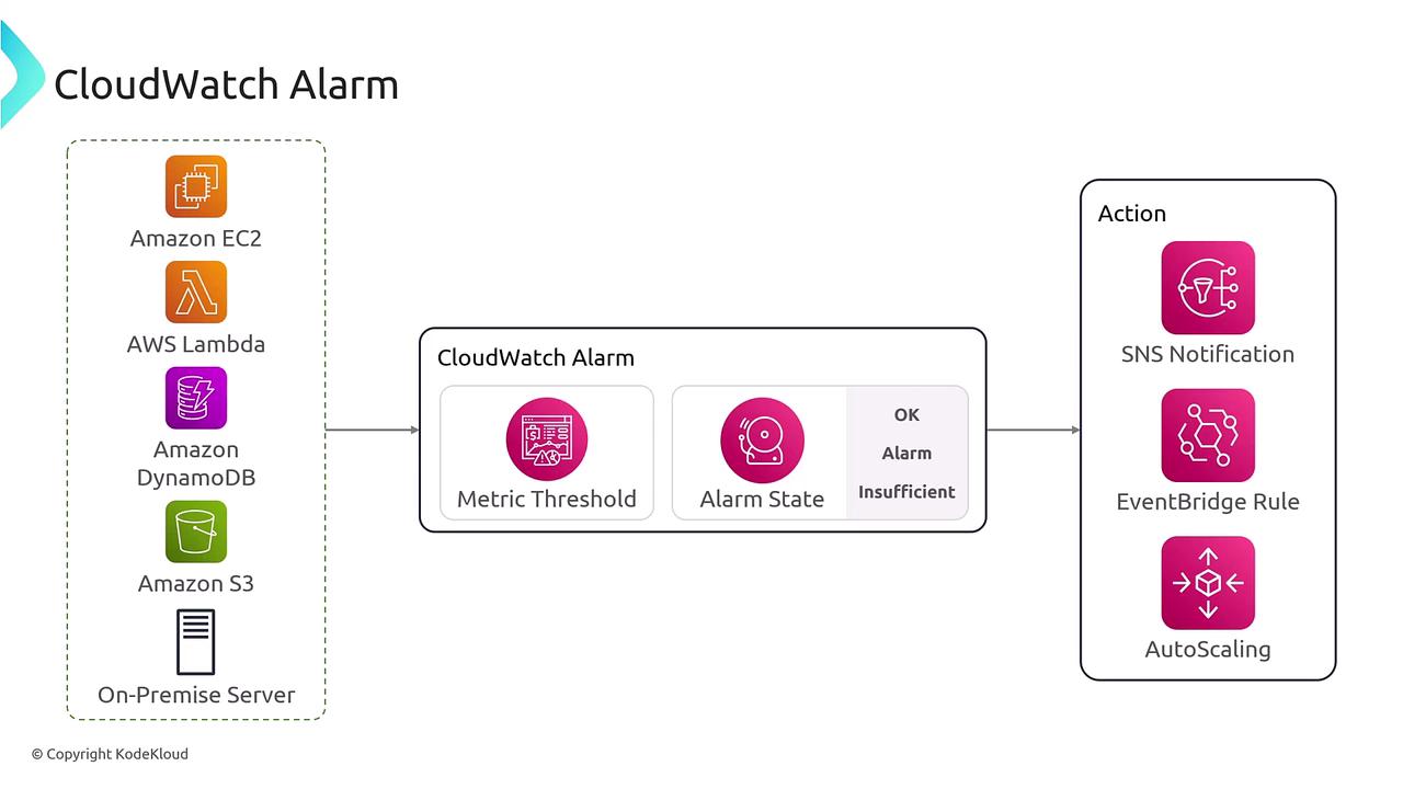 The image is a diagram illustrating the flow of a CloudWatch Alarm, showing how it monitors services like Amazon EC2, AWS Lambda, and others, and triggers actions such as SNS Notification, EventBridge Rule, and AutoScaling based on metric thresholds and alarm states.