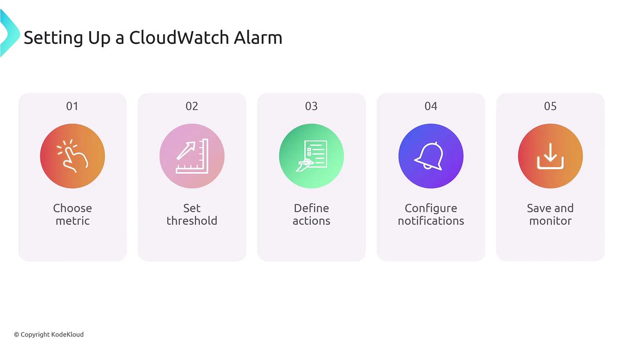 The image outlines five steps for setting up a CloudWatch Alarm: choose metric, set threshold, define actions, configure notifications, and save and monitor.