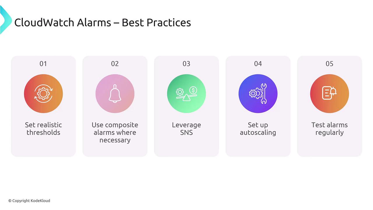 The image outlines best practices for CloudWatch Alarms, including setting realistic thresholds, using composite alarms, leveraging SNS, setting up autoscaling, and testing alarms regularly.