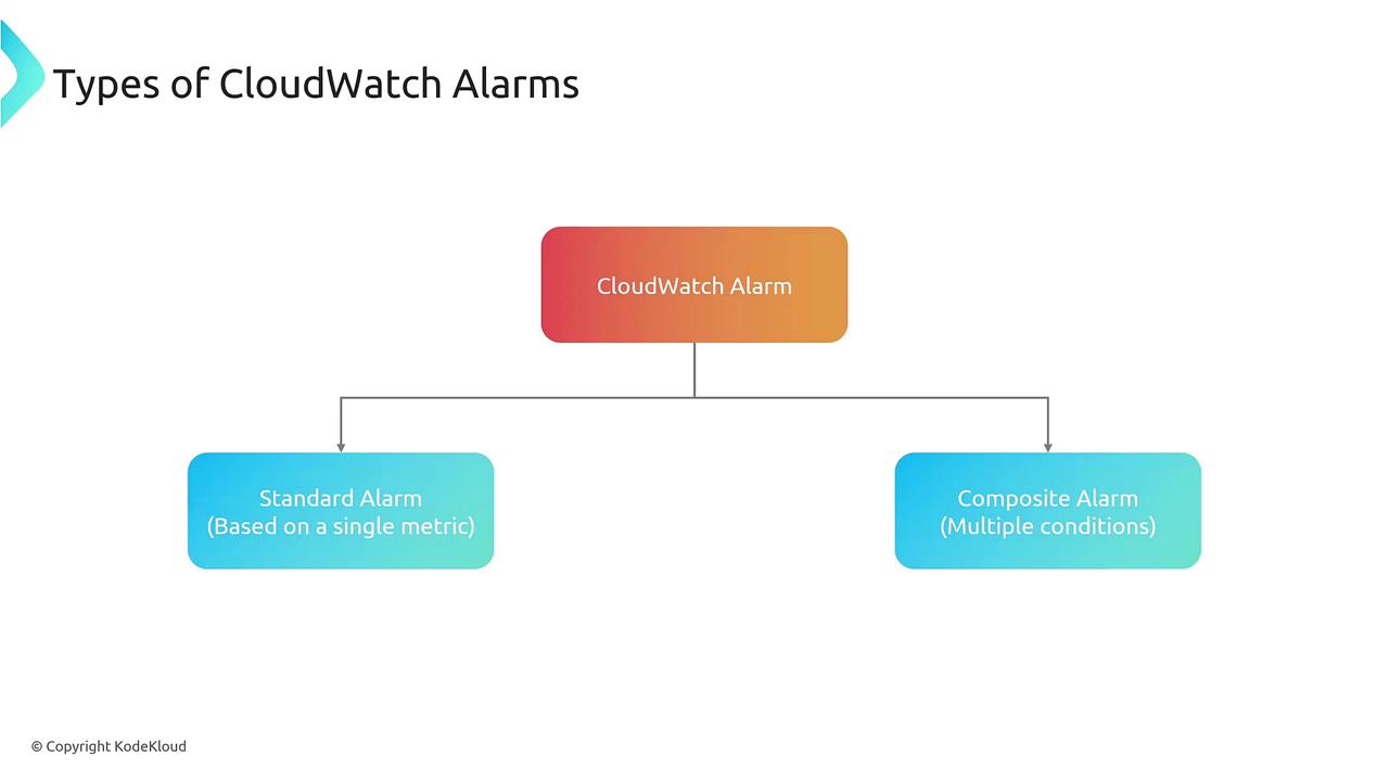 The image is a diagram showing two types of CloudWatch Alarms: Standard Alarm (based on a single metric) and Composite Alarm (multiple conditions).