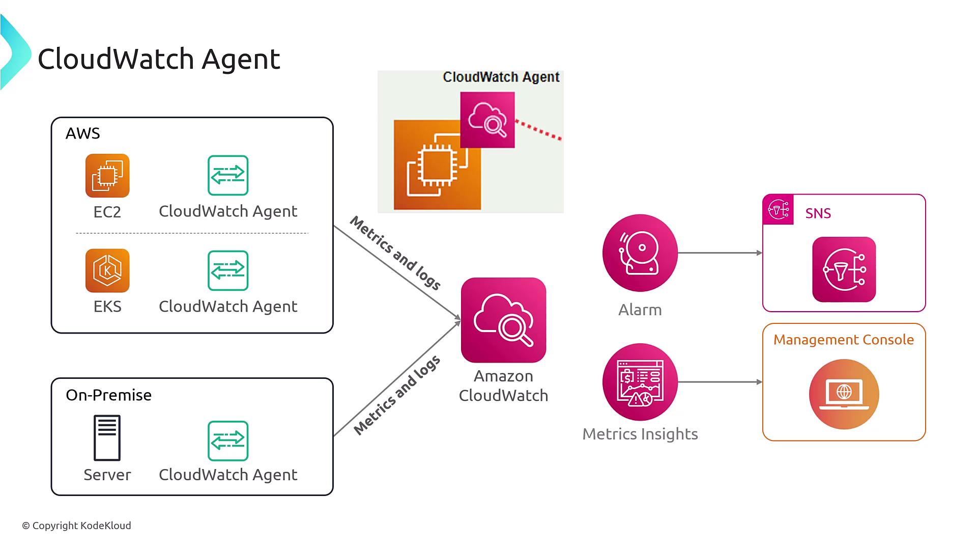 The image is a diagram illustrating the integration of CloudWatch Agent with AWS services like EC2 and EKS, as well as on-premise servers, to send metrics and logs to Amazon CloudWatch, which then triggers alarms and provides insights through SNS and a management console.
