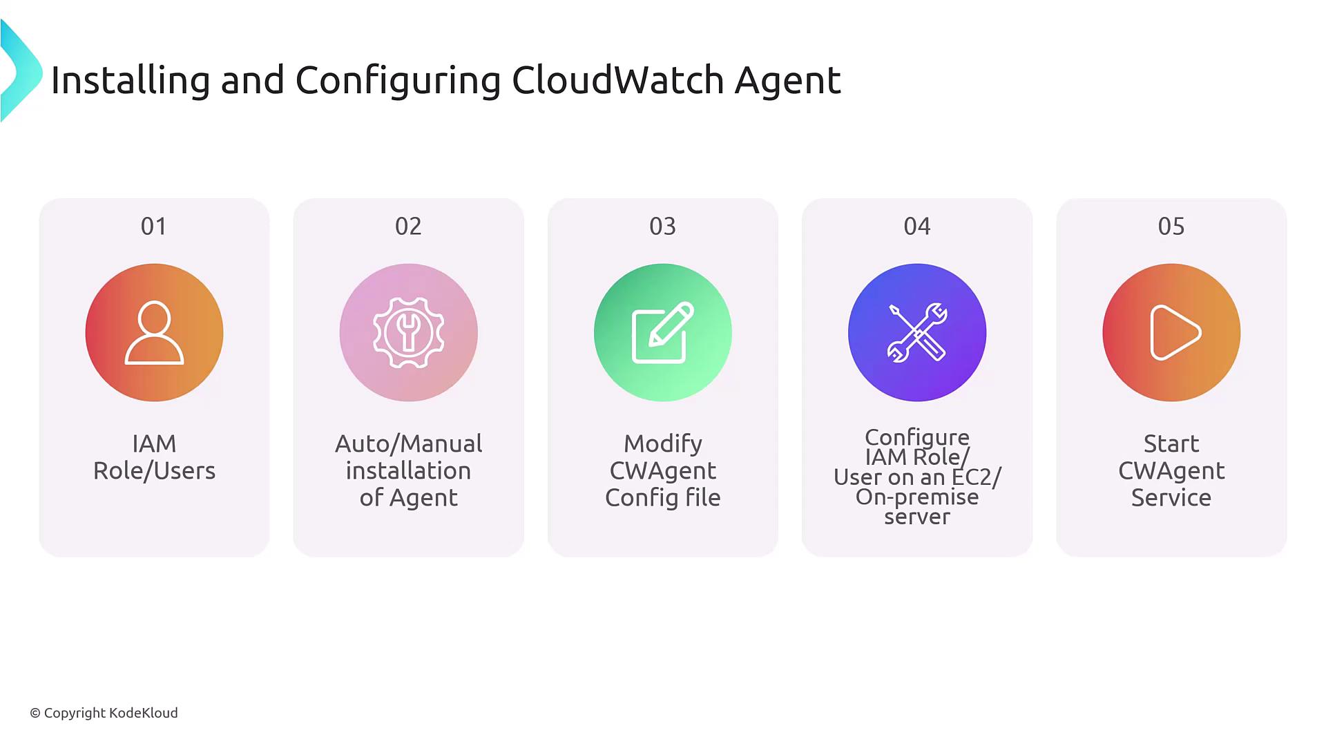 The image outlines five steps for installing and configuring a CloudWatch Agent, including setting up IAM roles, installing the agent, modifying the config file, configuring IAM on servers, and starting the service.