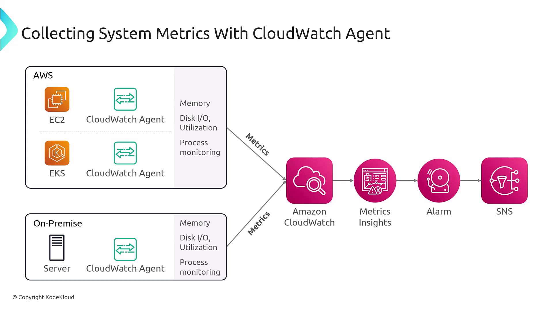 The image illustrates the process of collecting system metrics using the CloudWatch Agent from AWS and on-premise servers, which are then sent to Amazon CloudWatch for insights, alarms, and notifications via SNS.