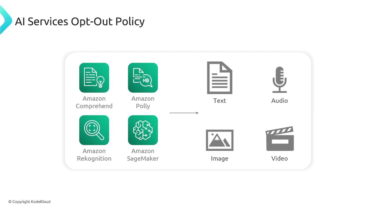 The image illustrates an "AI Services Opt-Out Policy" featuring Amazon services like Comprehend, Polly, Rekognition, and SageMaker, with icons for text, audio, image, and video.