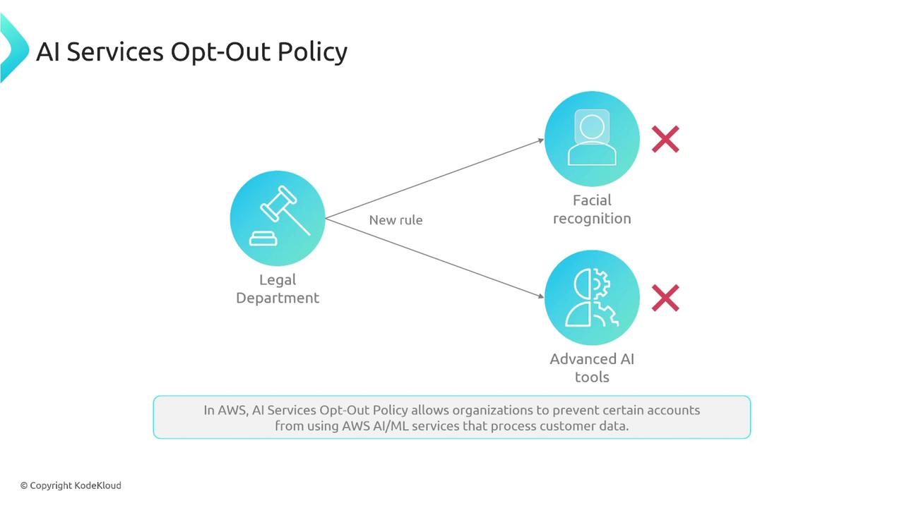 The image illustrates an AI Services Opt-Out Policy, showing a legal department implementing a new rule to restrict the use of facial recognition and advanced AI tools. It explains that AWS allows organizations to prevent certain accounts from using AI/ML services that process customer data.