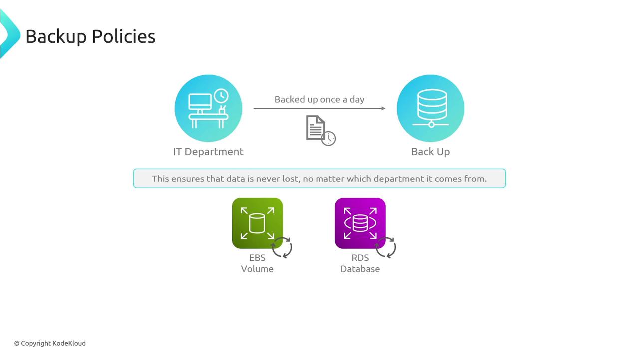 The image illustrates a backup policy where the IT department backs up data once a day, ensuring data from EBS volumes and RDS databases is never lost.