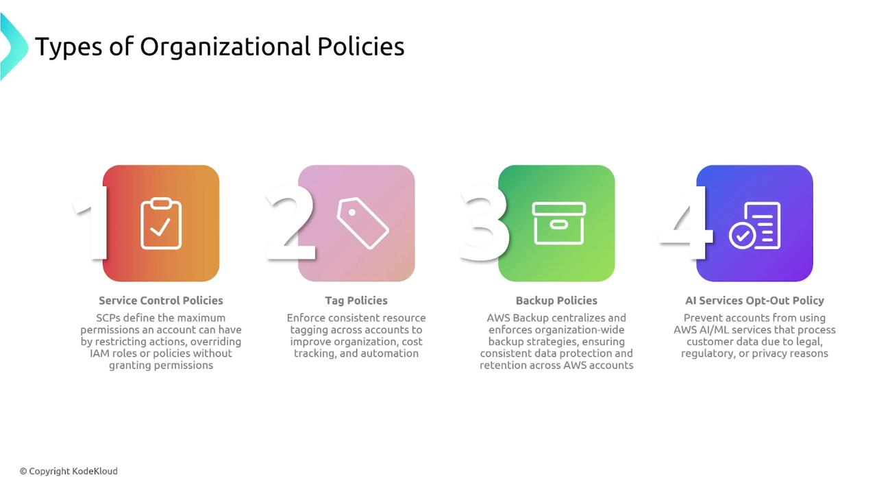 The image lists four types of organizational policies: Service Control Policies, Tag Policies, Backup Policies, and AI Services Opt-Out Policy, each with a brief description.