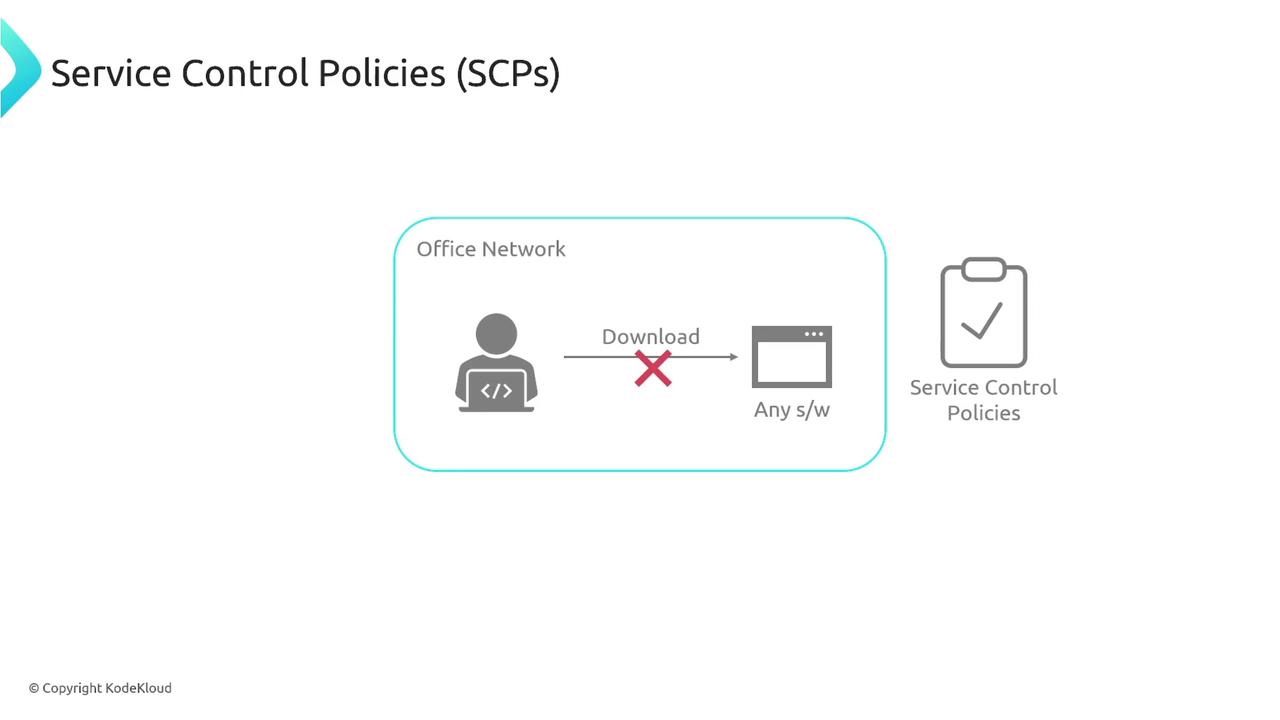 The image illustrates a Service Control Policy (SCP) that restricts downloading software from an office network, represented by a user icon, a download arrow with a cross, and a software window.