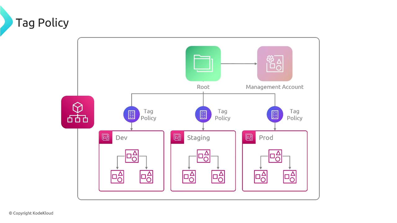 The image is a diagram illustrating a tag policy structure, showing a hierarchy from a root and management account to development, staging, and production environments, each with their own tag policies.