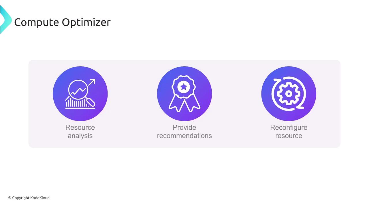 The image is a diagram titled "Compute Optimizer" with three sections: "Resource analysis," "Provide recommendations," and "Reconfigure resource," each represented by an icon.