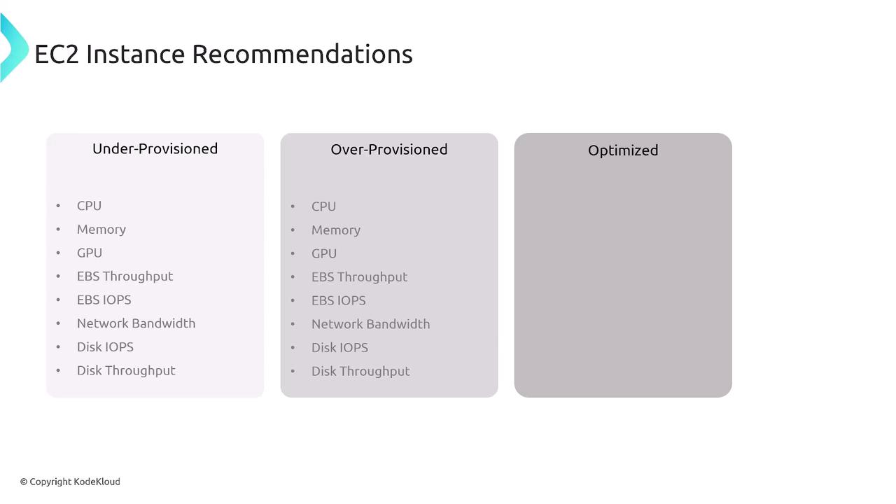 The image is a chart titled "EC2 Instance Recommendations," categorizing resources into "Under-Provisioned," "Over-Provisioned," and "Optimized" with a list of components like CPU, Memory, and Network Bandwidth.