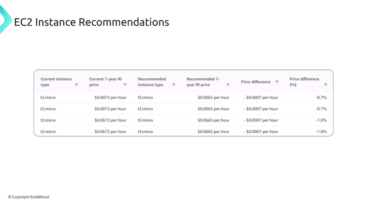 The image shows a table of EC2 instance recommendations, comparing current instance types and prices with recommended types and prices, along with the price differences.