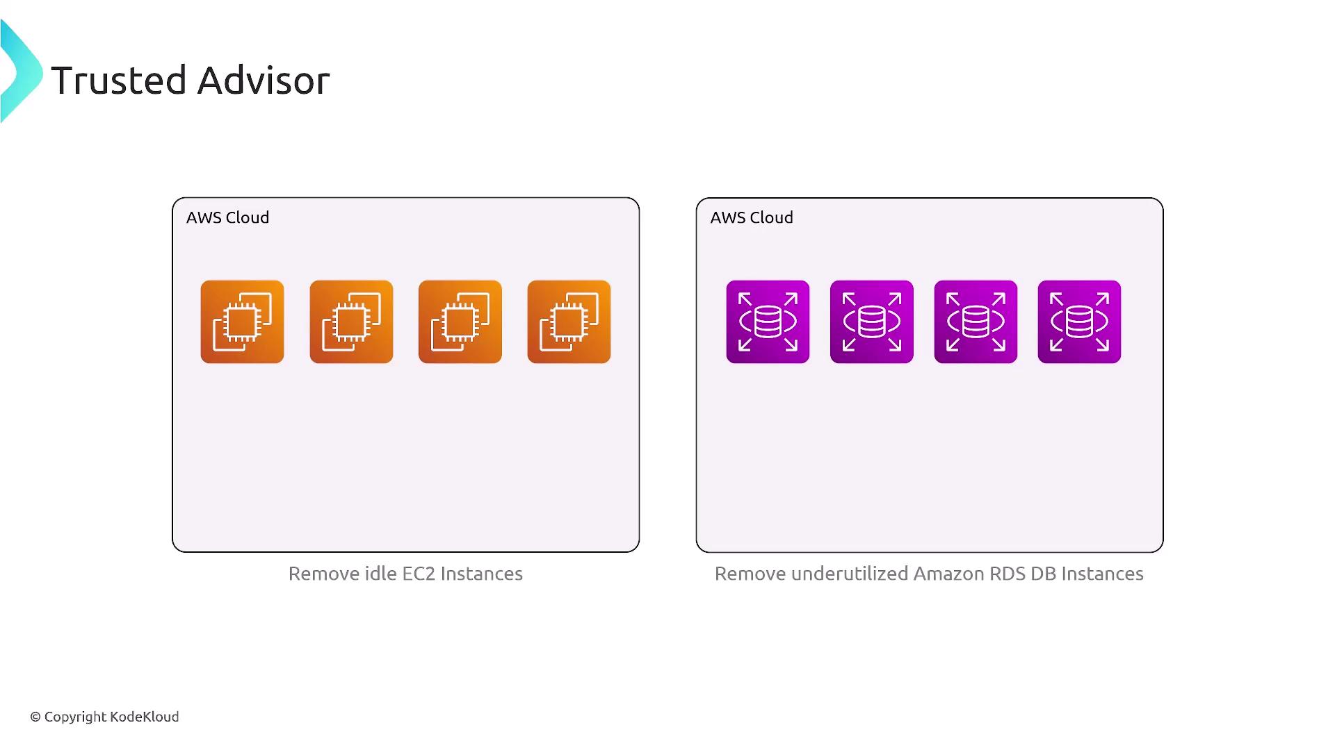 The image shows AWS Trusted Advisor recommendations to remove idle EC2 instances and underutilized Amazon RDS DB instances, with corresponding icons for each service.