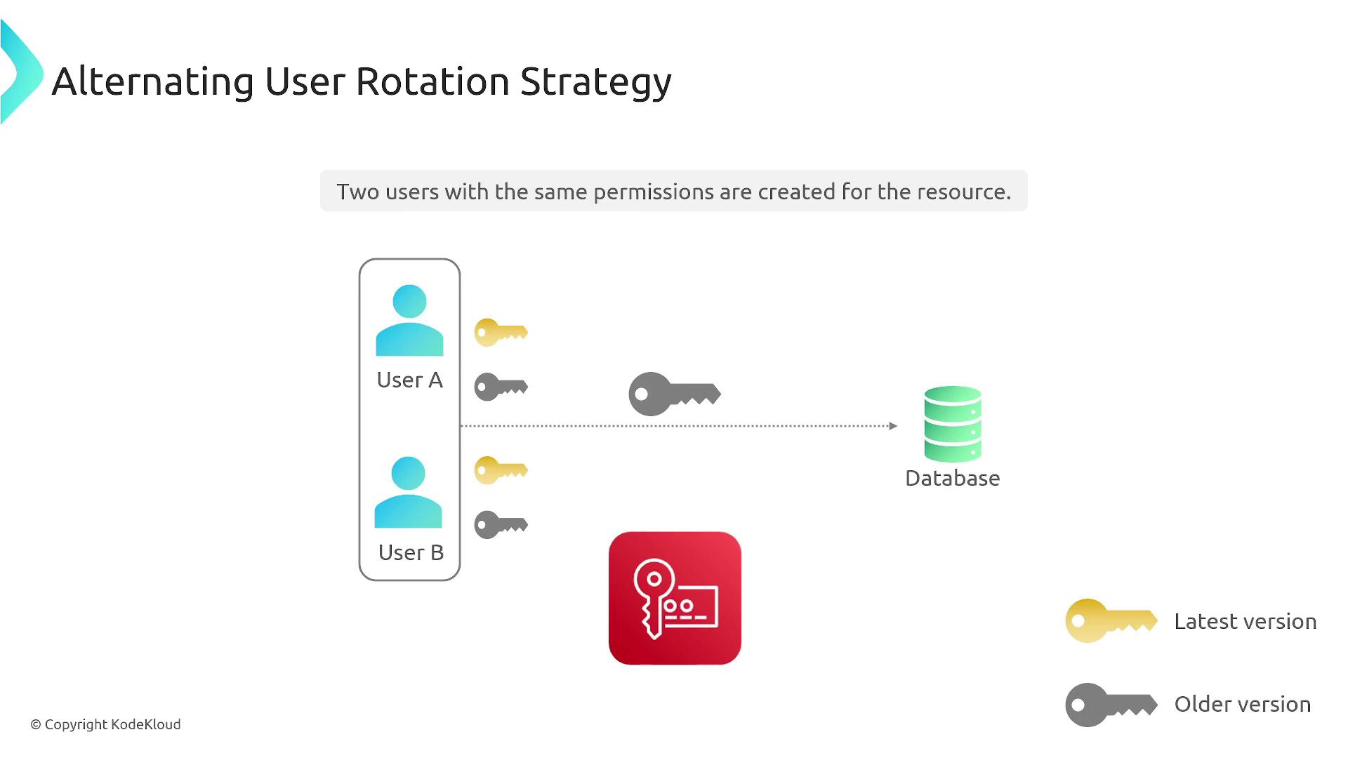 The image illustrates an "Alternating User Rotation Strategy" for database access, showing two users with keys of different versions to manage permissions.