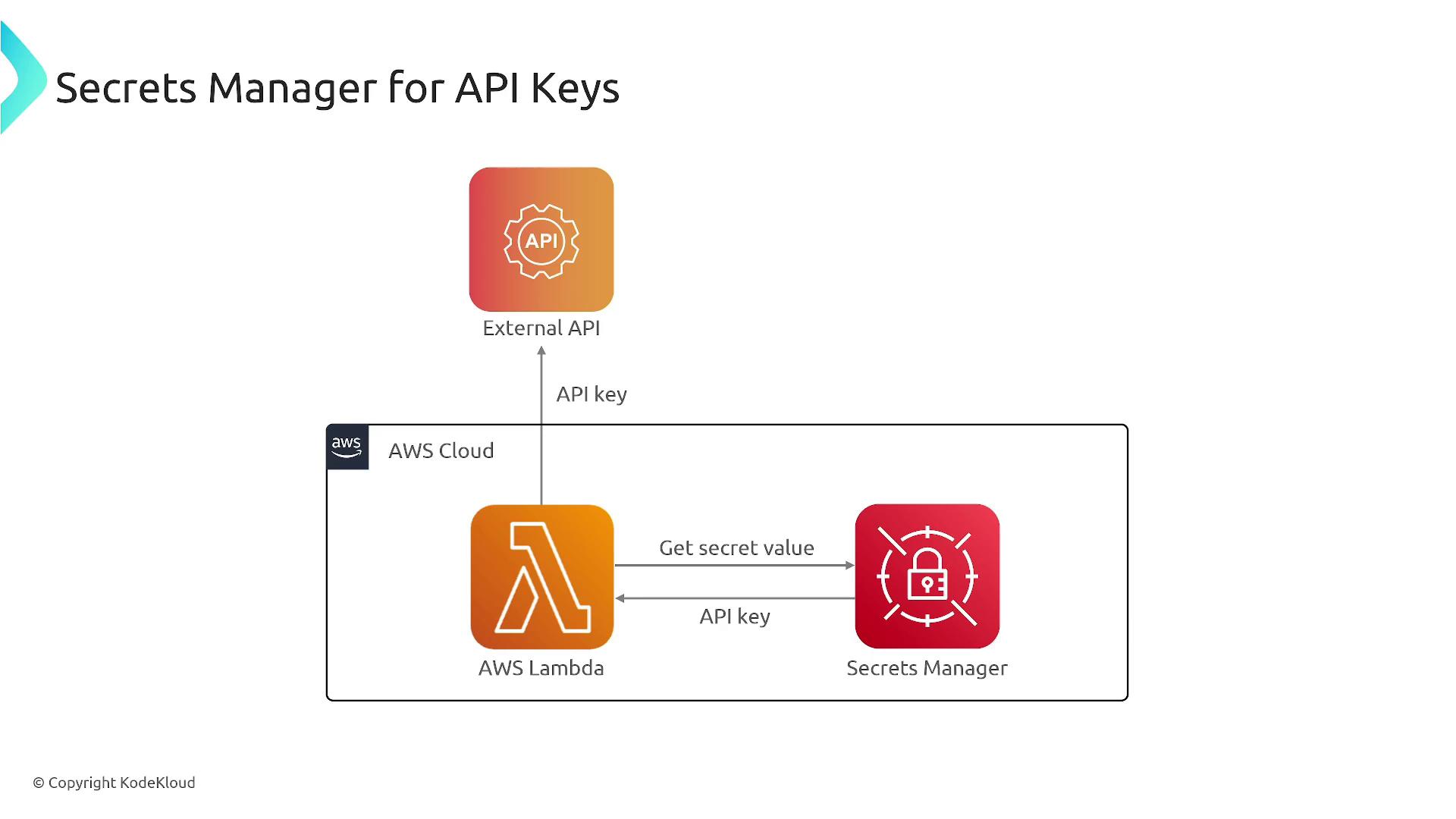 The image is a diagram showing the use of AWS Secrets Manager for managing API keys, involving AWS Lambda and an external API. It illustrates the flow of retrieving a secret value and using it as an API key.