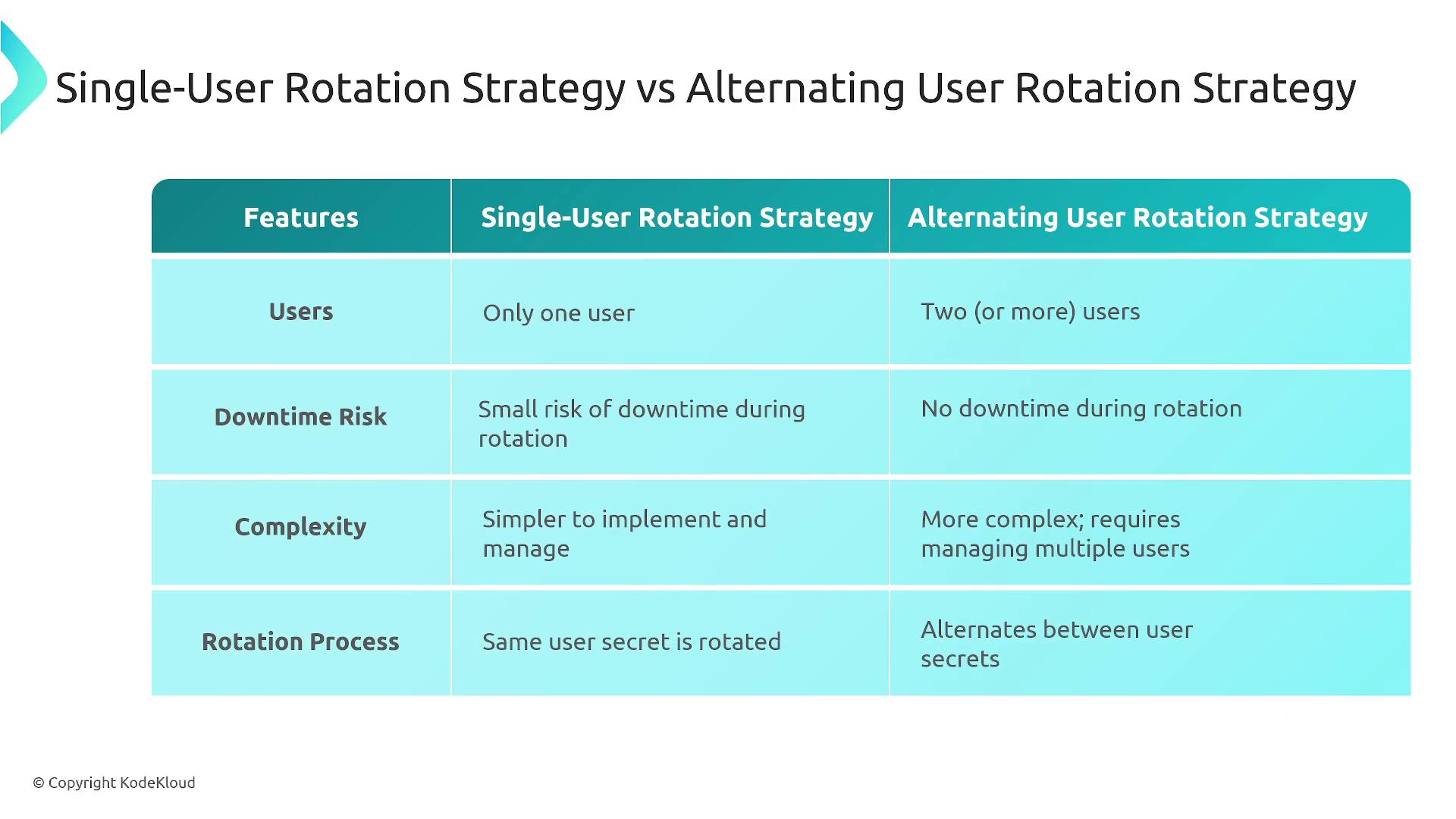 The image is a comparison table between Single-User Rotation Strategy and Alternating User Rotation Strategy, highlighting differences in users, downtime risk, complexity, and rotation process.