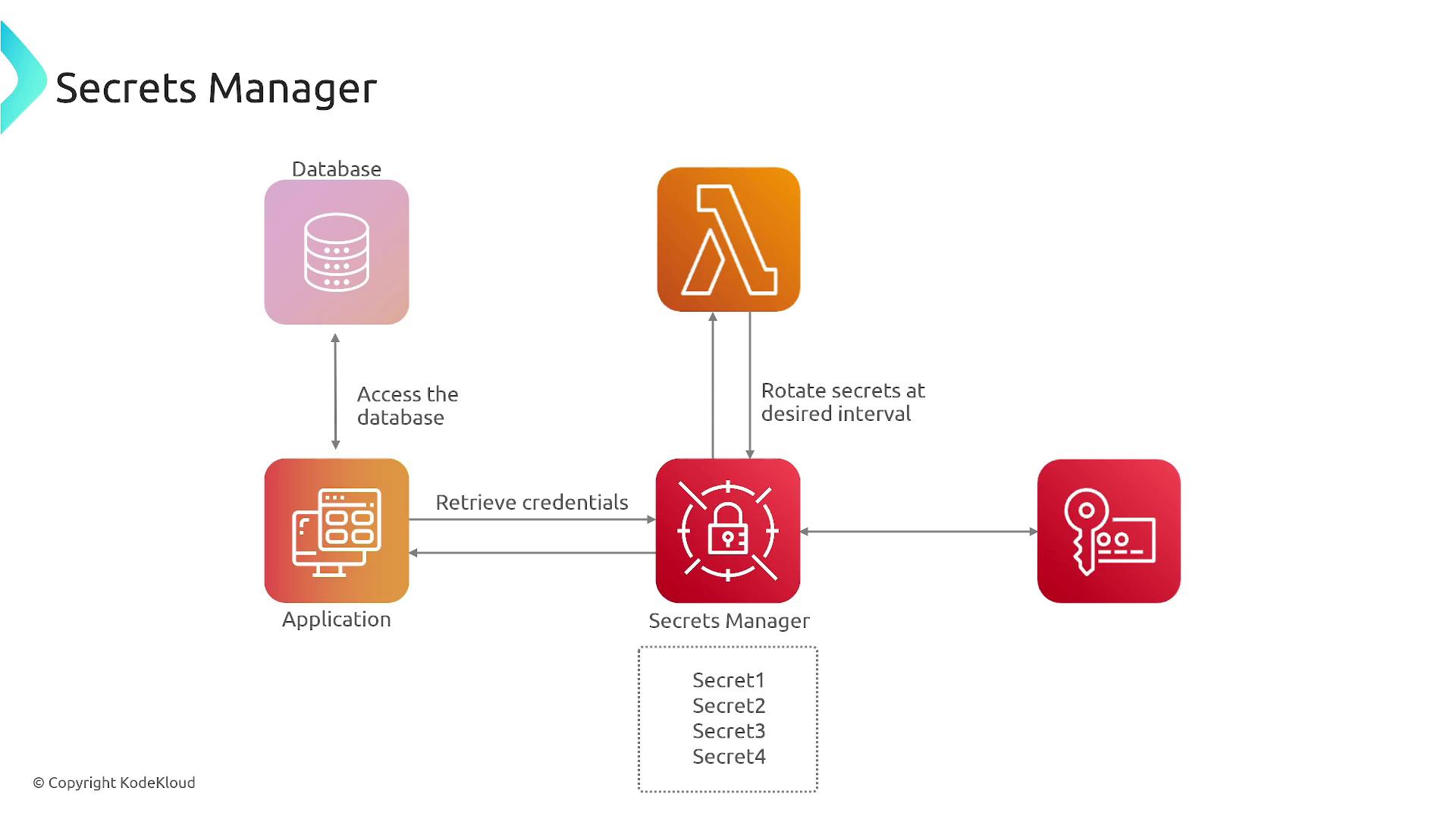 The image is a diagram illustrating a "Secrets Manager" system, showing interactions between a database, application, and a secrets manager for credential retrieval and secret rotation.