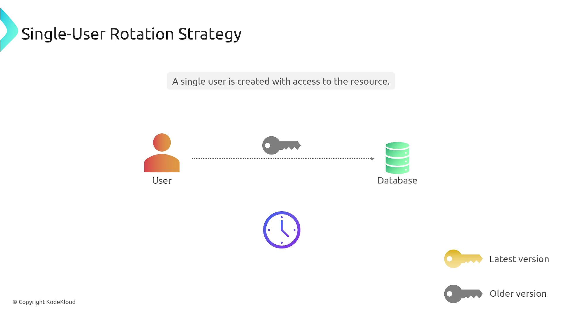 The image illustrates a "Single-User Rotation Strategy" where a user accesses a database using a key, with a clock symbol indicating time-based rotation. It also shows key versions, with the latest version in gold and the older version in gray.