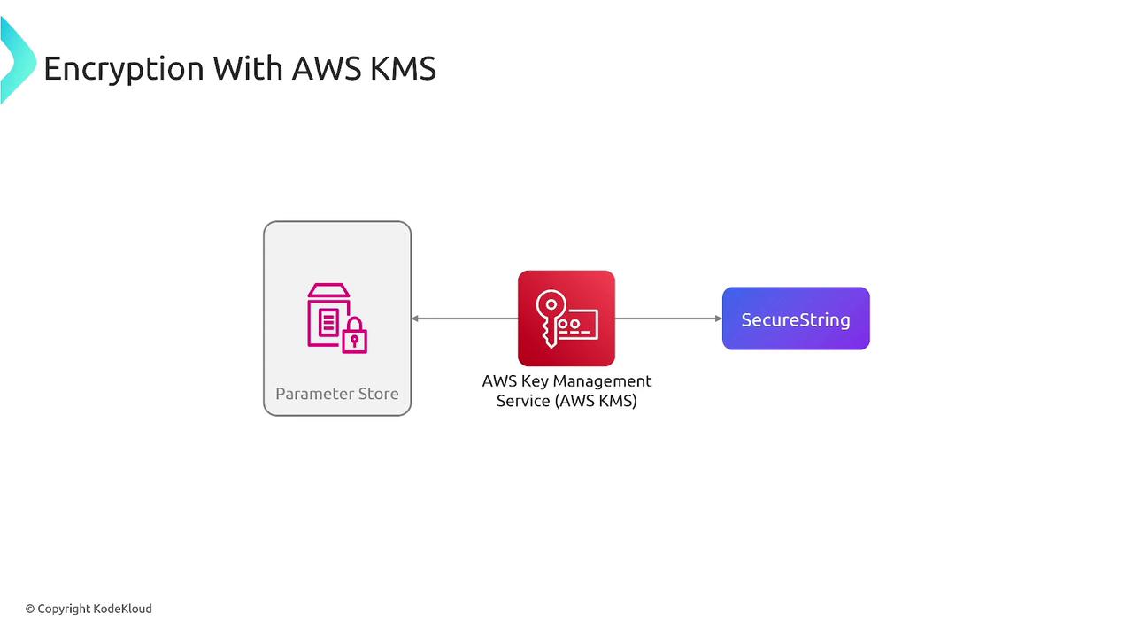 The image illustrates the process of encryption using AWS Key Management Service (KMS), showing a flow from Parameter Store to SecureString via AWS KMS.