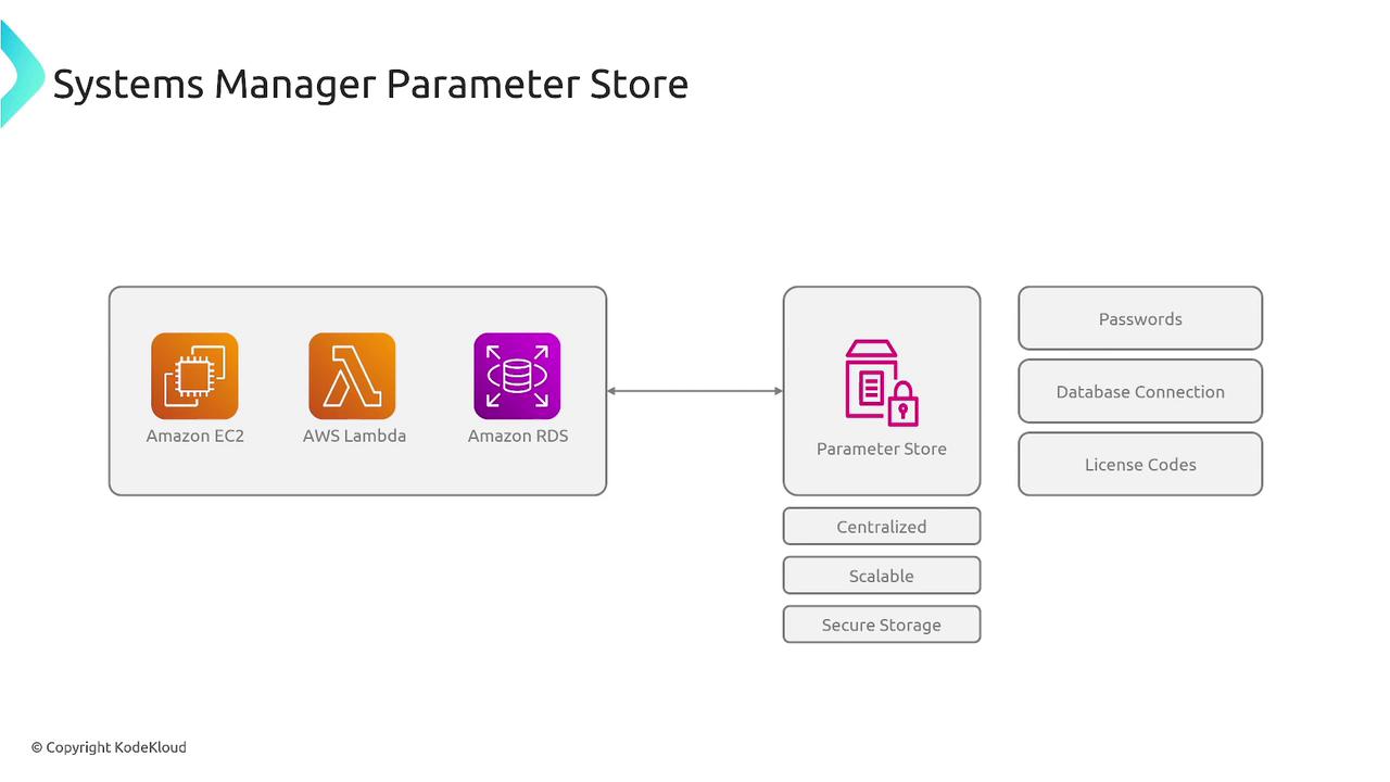 The image is a diagram illustrating the AWS Systems Manager Parameter Store, showing its integration with Amazon EC2, AWS Lambda, and Amazon RDS, and highlighting features like centralized, scalable, and secure storage for passwords, database connections, and license codes.