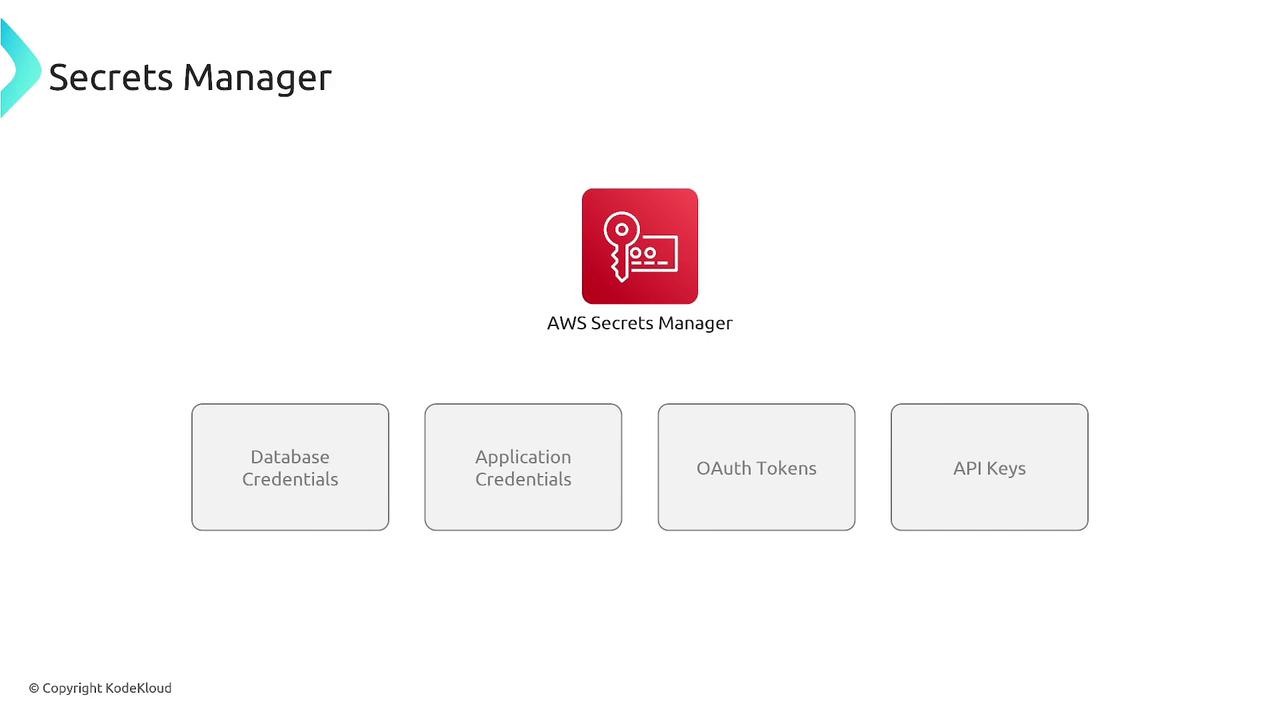 The image is a diagram showing AWS Secrets Manager, which manages database credentials, application credentials, OAuth tokens, and API keys.