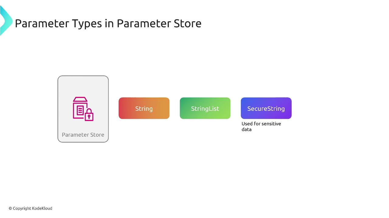 The image illustrates different parameter types in a parameter store: String, StringList, and SecureString, with SecureString noted for use with sensitive data.