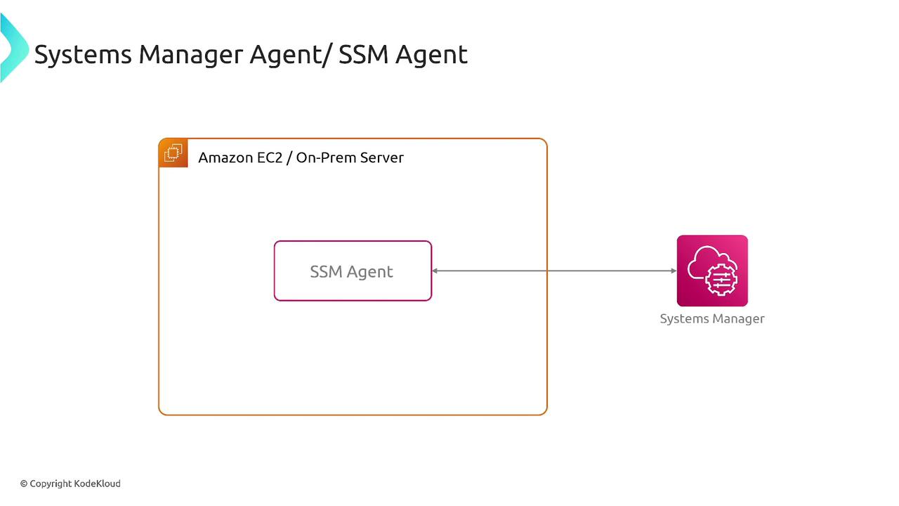 The image is a diagram showing the relationship between an SSM Agent on an Amazon EC2 or on-premises server and a Systems Manager.