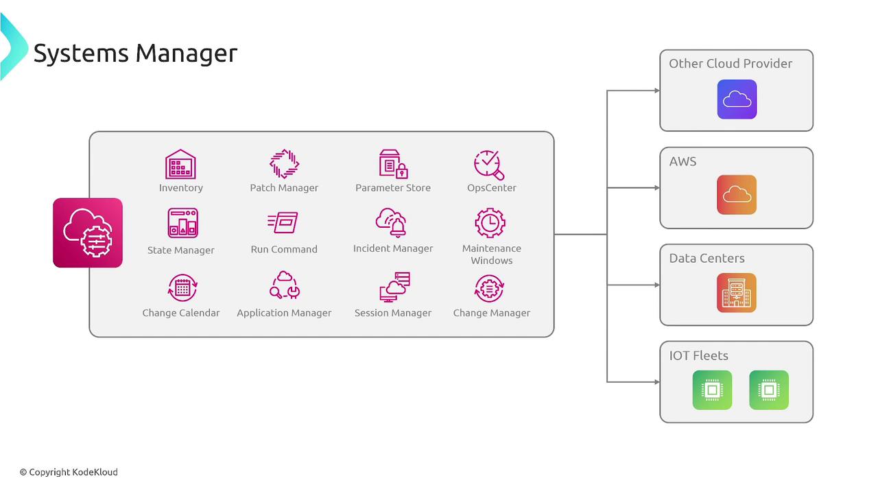 The image is a diagram of a Systems Manager, showing various management tools like Inventory, Patch Manager, and Incident Manager, connected to different environments such as AWS, Data Centers, and IoT Fleets.