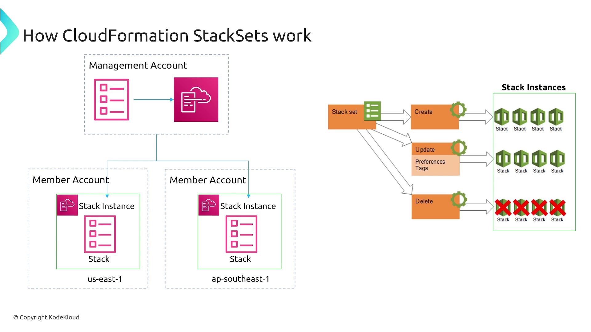 The image illustrates how AWS CloudFormation StackSets work, showing the relationship between a management account and member accounts, and the processes of creating, updating, and deleting stack instances.