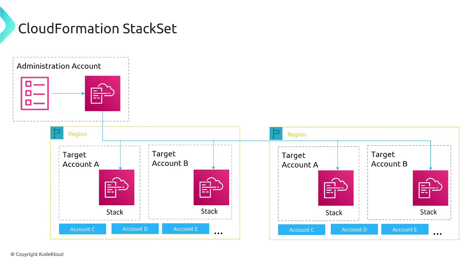 The image illustrates a CloudFormation StackSet architecture, showing an administration account deploying stacks to multiple target accounts across different regions.