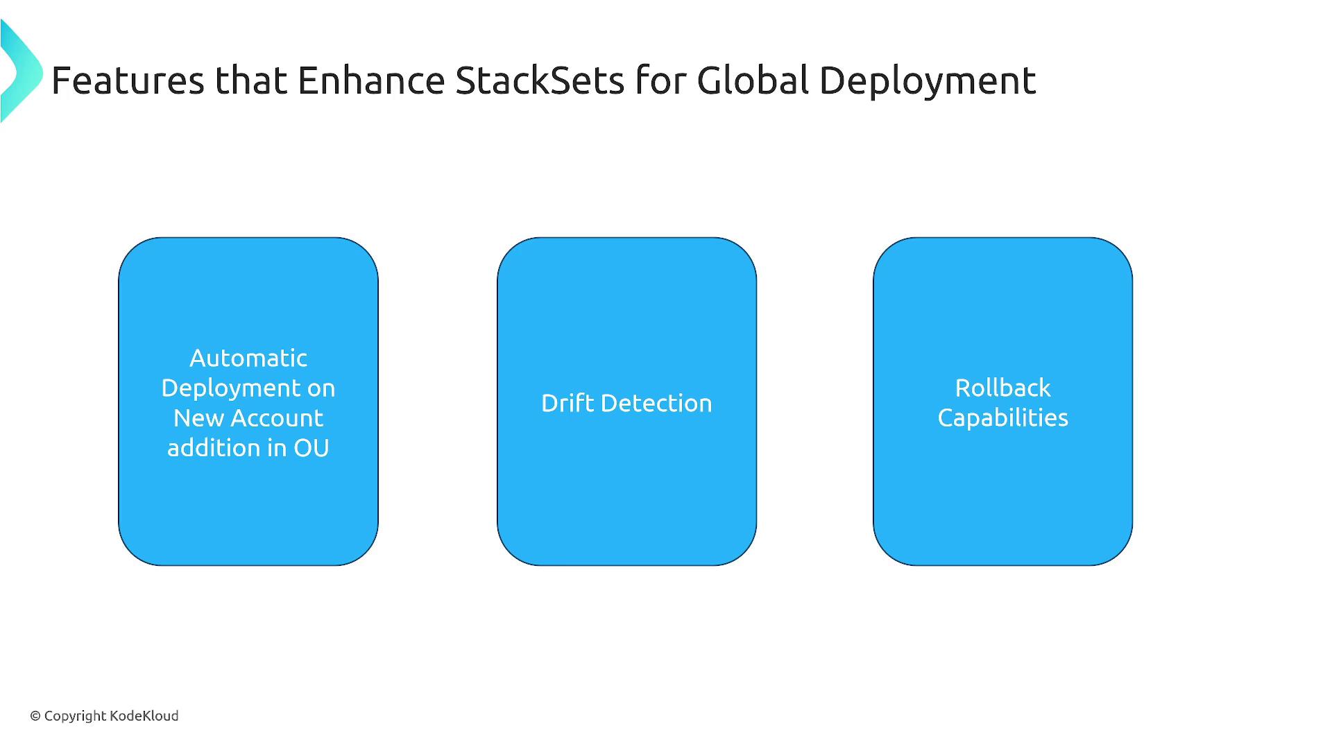 The image lists features that enhance StackSets for global deployment, including automatic deployment on new account addition in OU, drift detection, and rollback capabilities.