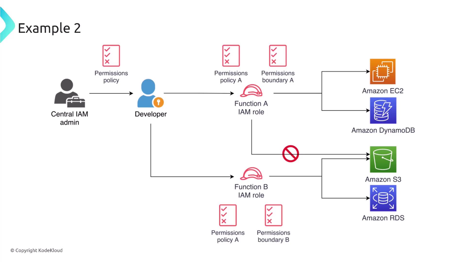 The image illustrates an AWS IAM permissions setup, showing how a central IAM admin assigns permissions to a developer, who then uses IAM roles for Function A and Function B to access various AWS services like Amazon EC2, DynamoDB, S3, and RDS, with certain access restrictions.