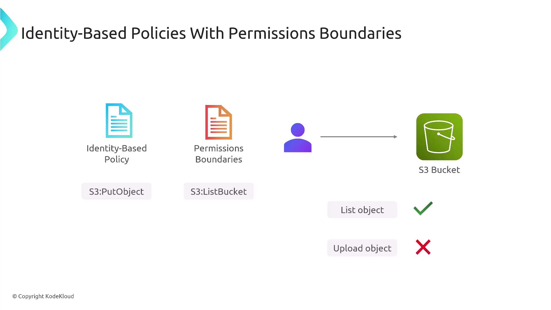 The image illustrates identity-based policies with permission boundaries for an S3 bucket, showing that listing objects is allowed while uploading objects is not.