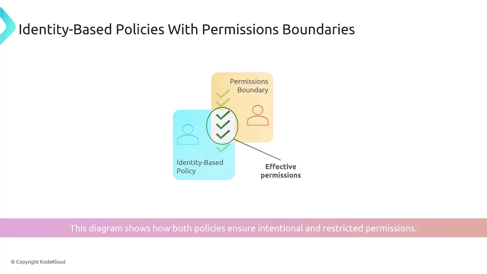 The image is a Venn diagram illustrating how identity-based policies and permissions boundaries work together to ensure effective permissions. It shows overlapping areas representing the combination of these policies.