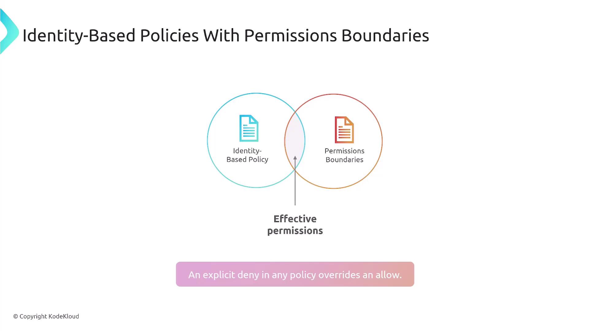 The image is a Venn diagram illustrating the relationship between identity-based policies and permissions boundaries, highlighting their overlap as effective permissions. It also notes that an explicit deny in any policy overrides an allow.