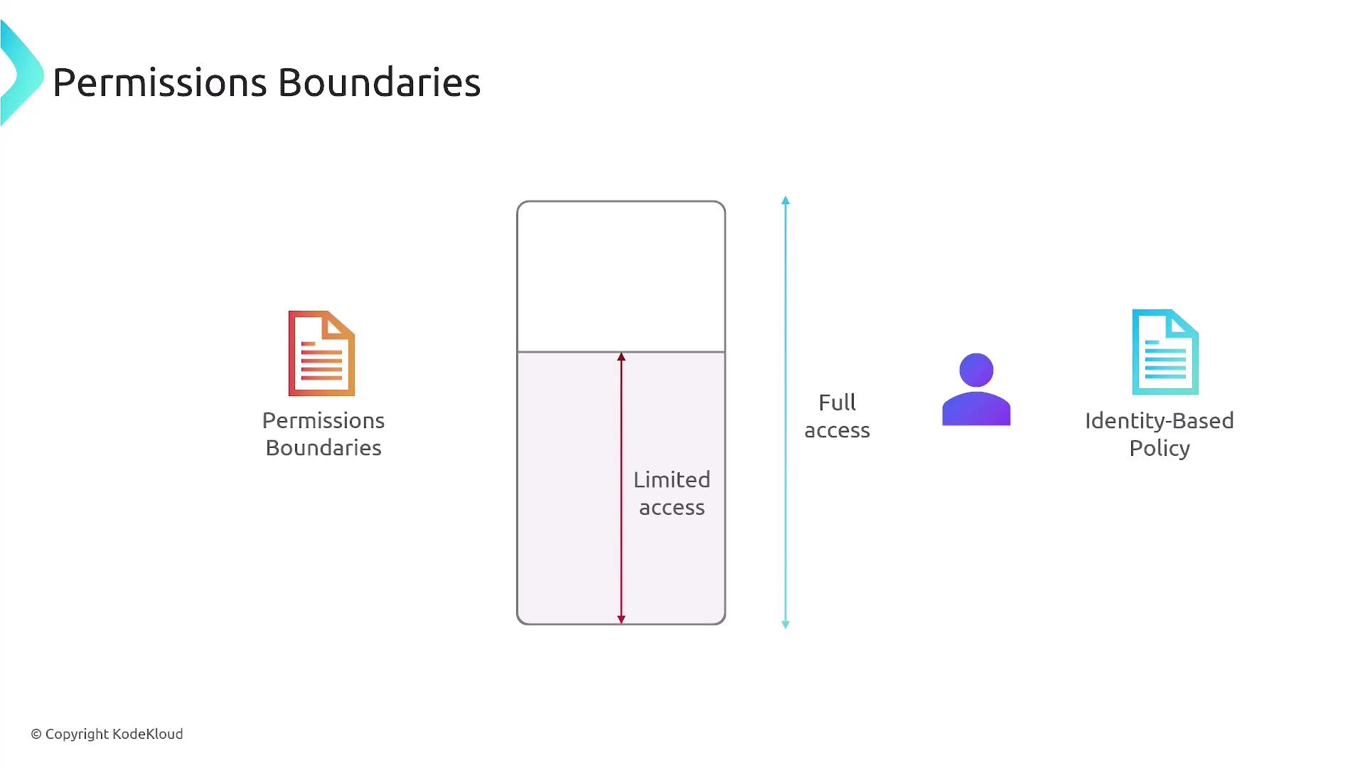 The image illustrates the concept of permissions boundaries, showing a comparison between limited access and full access, with icons representing permissions boundaries and identity-based policy.