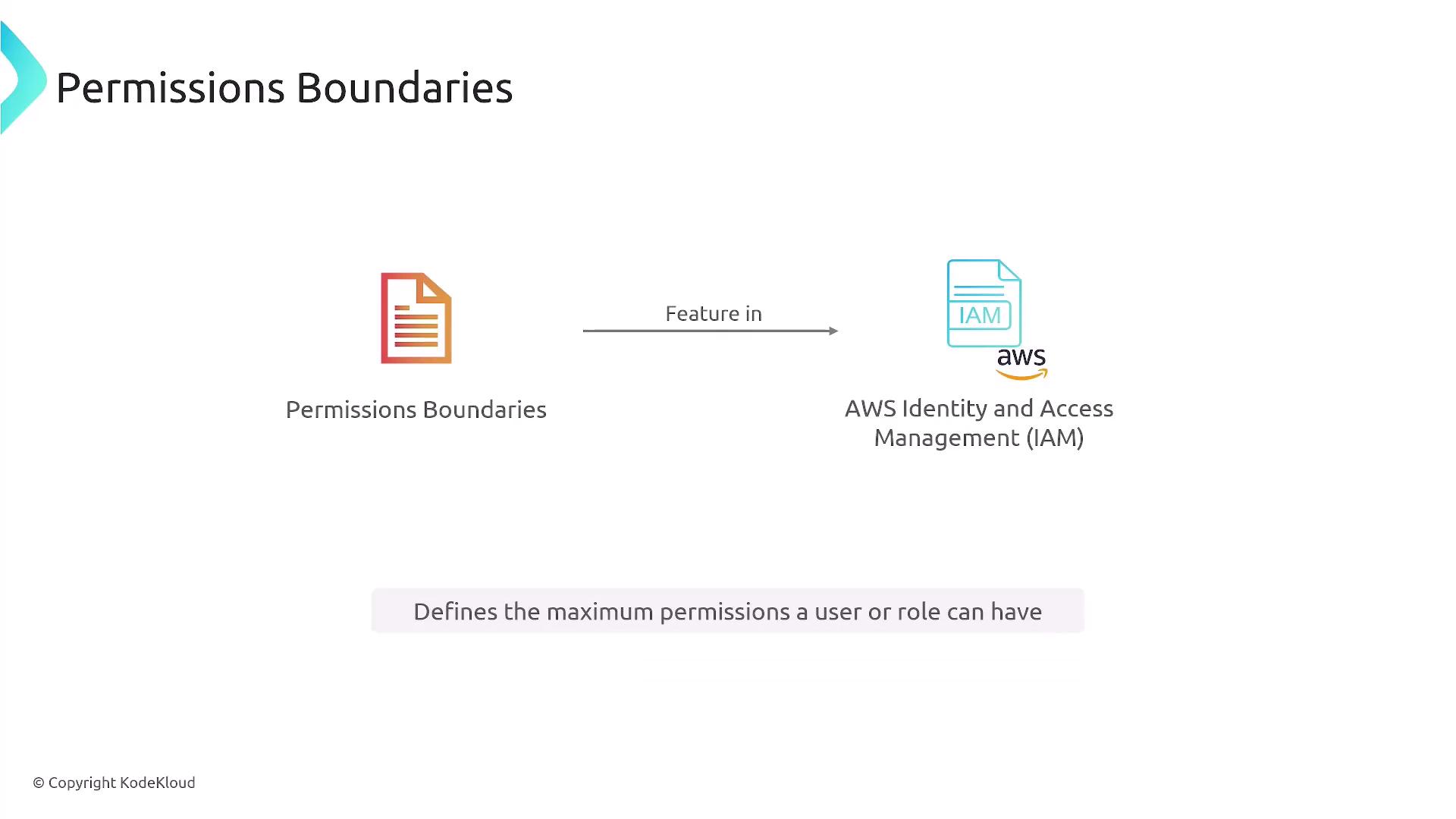 The image illustrates the concept of "Permissions Boundaries" as a feature in AWS Identity and Access Management (IAM), defining the maximum permissions a user or role can have.