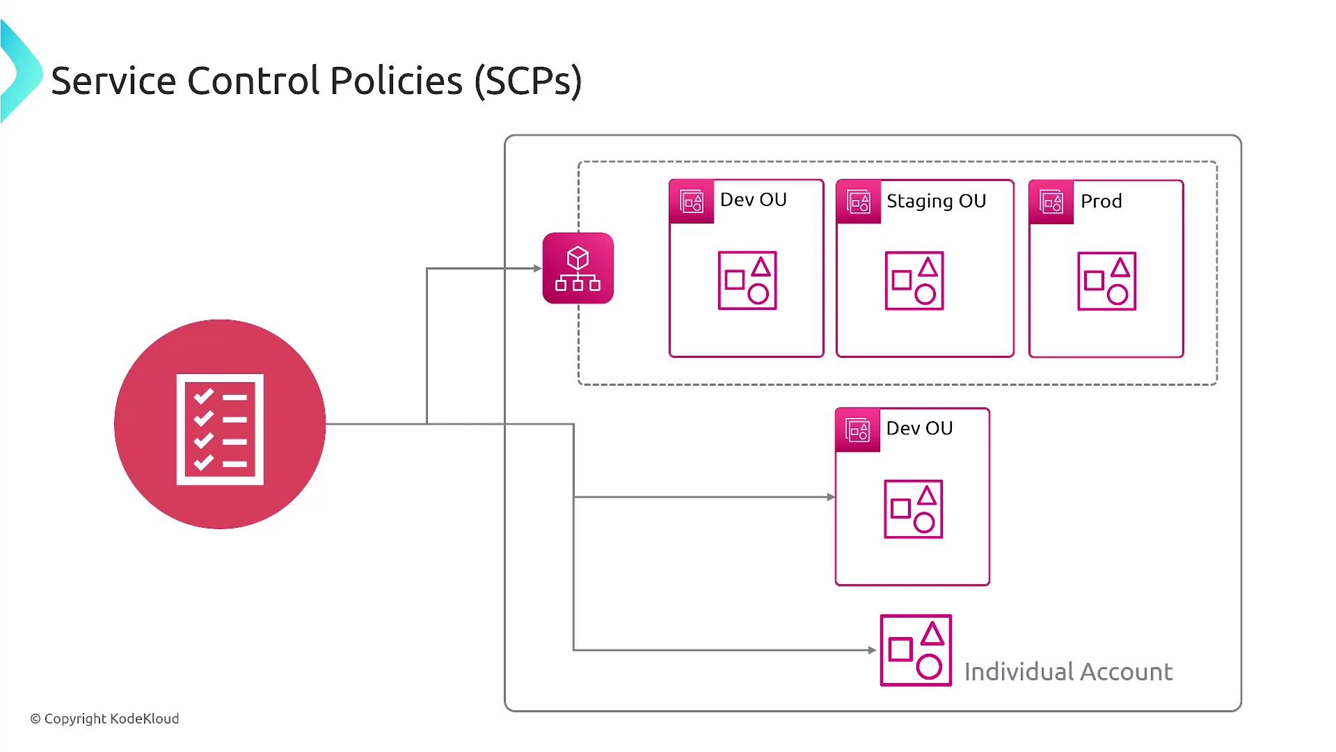 The image is a diagram illustrating Service Control Policies (SCPs) with organizational units (OUs) like Dev, Staging, and Prod, and an individual account, connected by arrows.