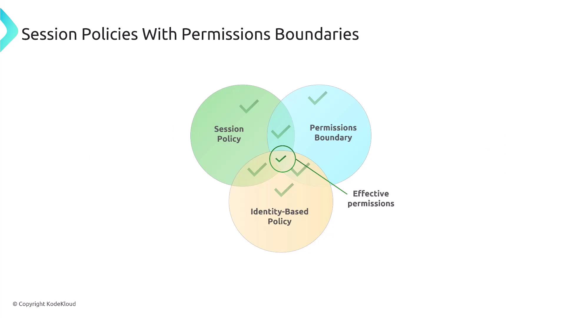 The image is a Venn diagram illustrating "Session Policies With Permissions Boundaries," showing the intersection of Session Policy, Permissions Boundary, and Identity-Based Policy to determine effective permissions.
