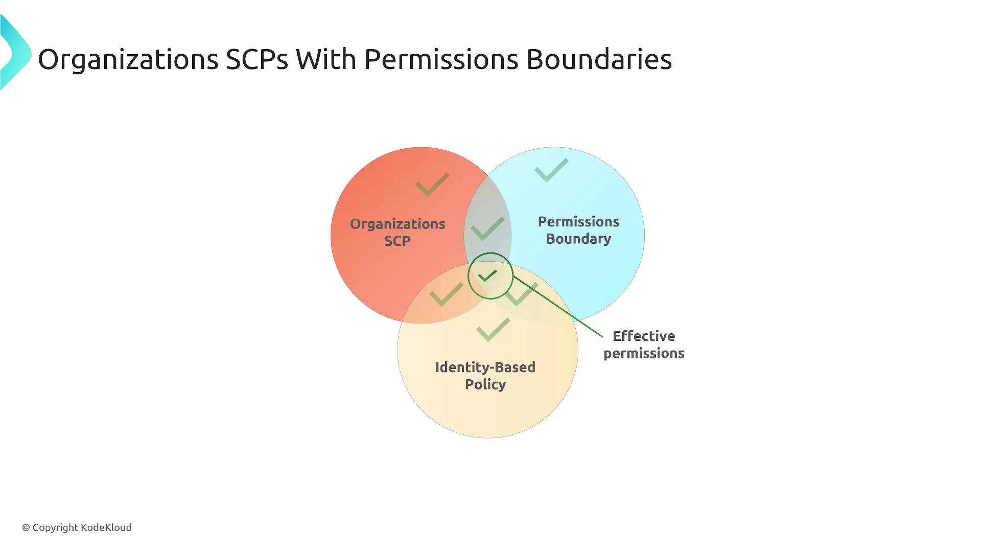 The image is a Venn diagram illustrating the intersection of "Organizations SCP," "Permissions Boundary," and "Identity-Based Policy," highlighting the area of "Effective permissions."