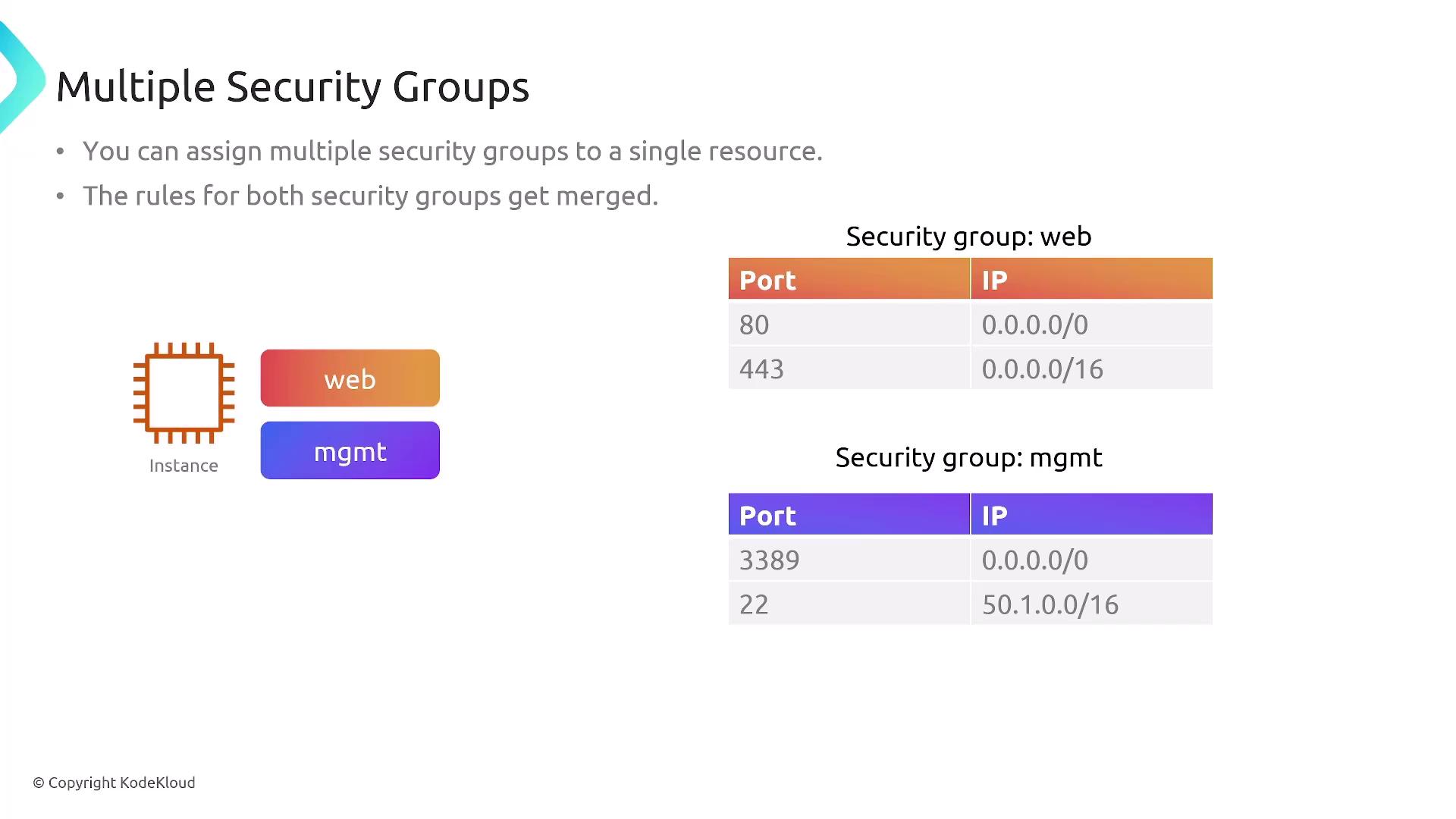 The image explains the concept of assigning multiple security groups to a single resource, showing how rules from different groups (web and mgmt) are merged, with specific ports and IP ranges listed for each group.